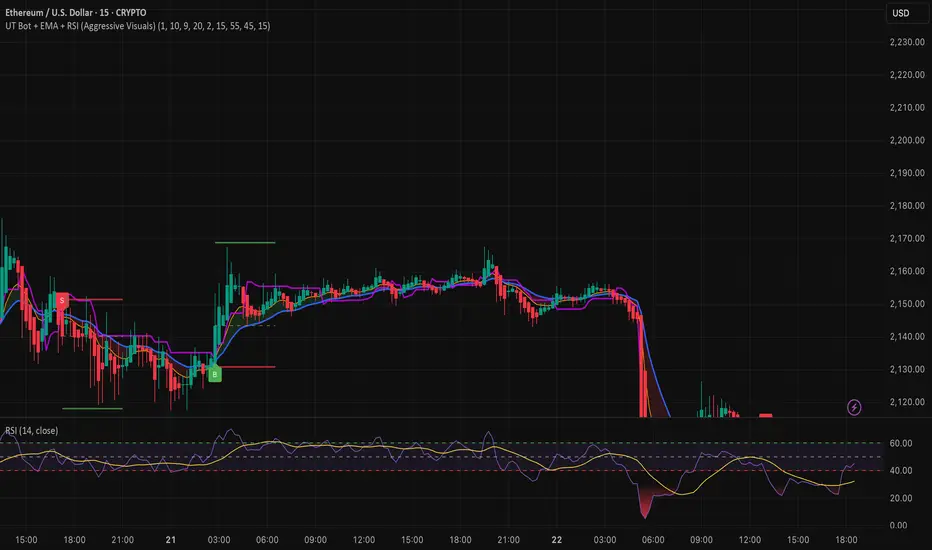 CryptoUT Bot + EMA + RSI (Aggressive Visuals) - المؤشر حسب anikethpm ...