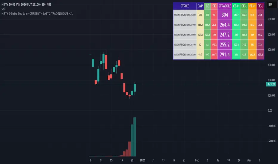 NIFTY 5-Strike Straddle - CURRENT + LAST 2 TRADING DAYS H/L — Indicator ...