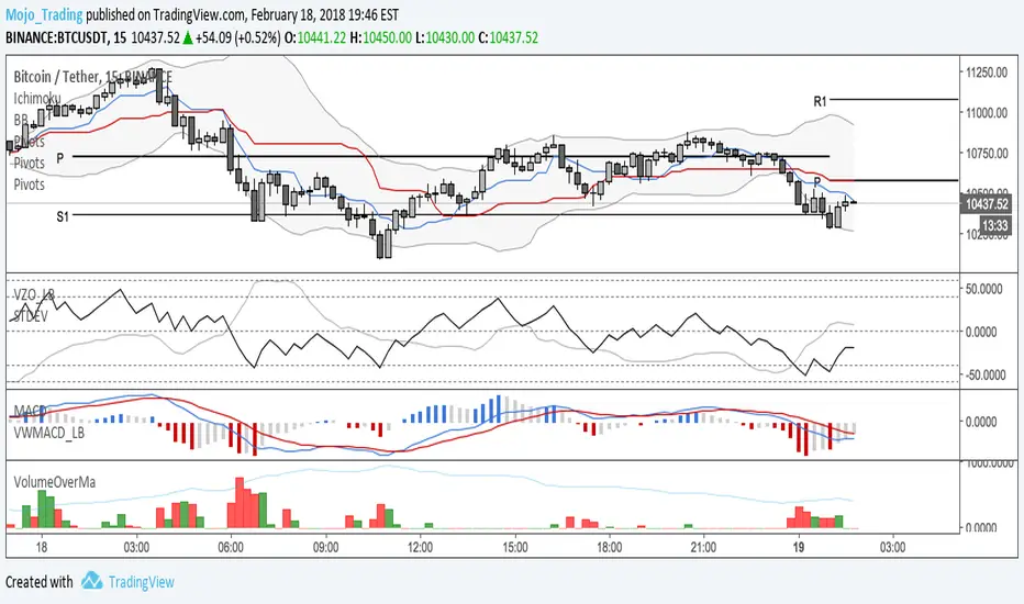 VolumeOverMa — Indicator by Mojo_Trading — TradingView