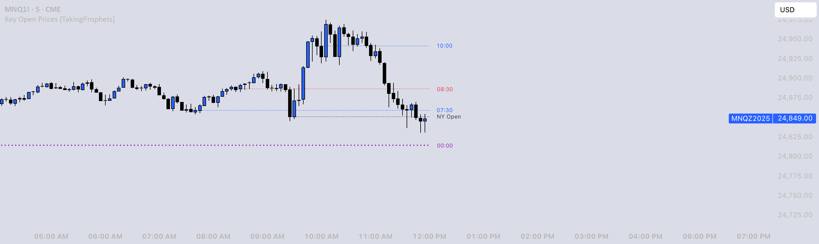 Key Open Prices [TakingProphets] — Indicator by TakingProphets ...