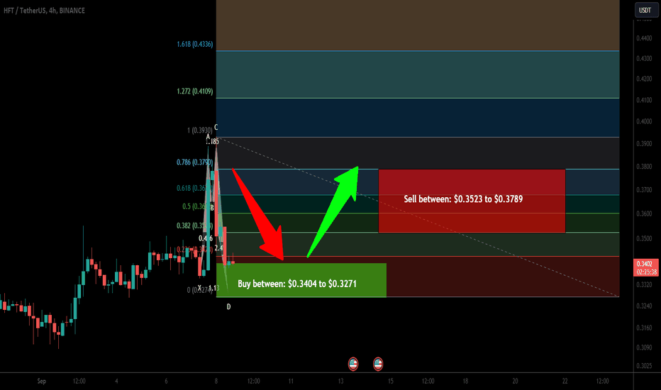 Hashflow token (HFT) formed bullish Shark for upto 15.50% pump