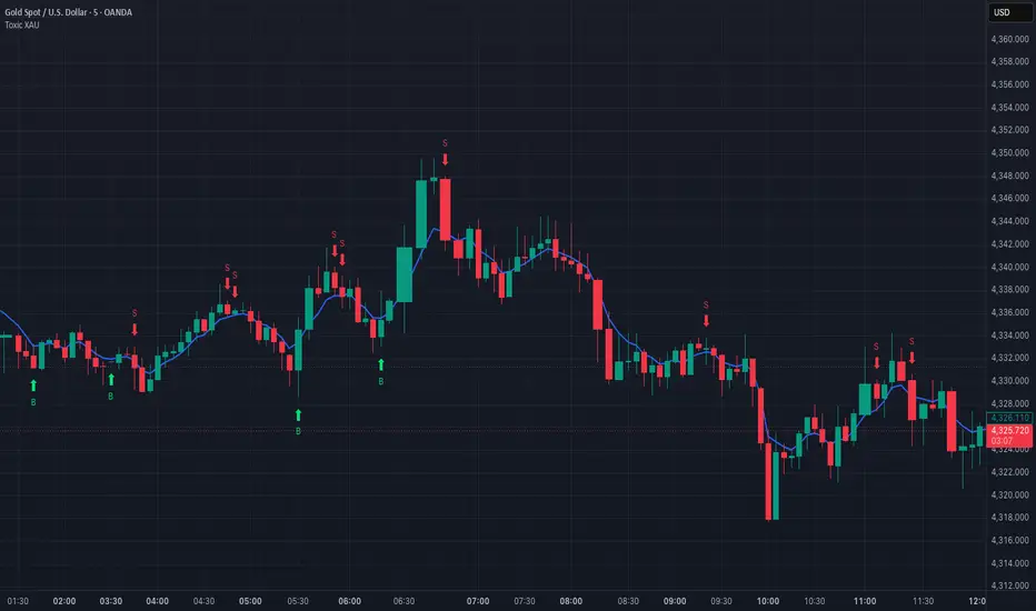Toxic XAU — Indicator by jaydeepp095 — TradingView India