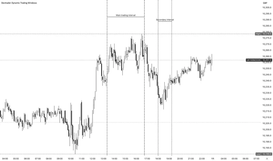 Devtrader Dynamic Trading Windows — Indikator von Devtailor — TradingView