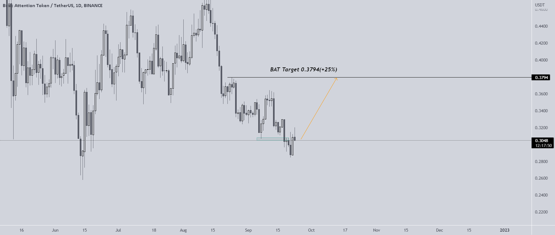 BATUSDT: #Big bull coin(1)