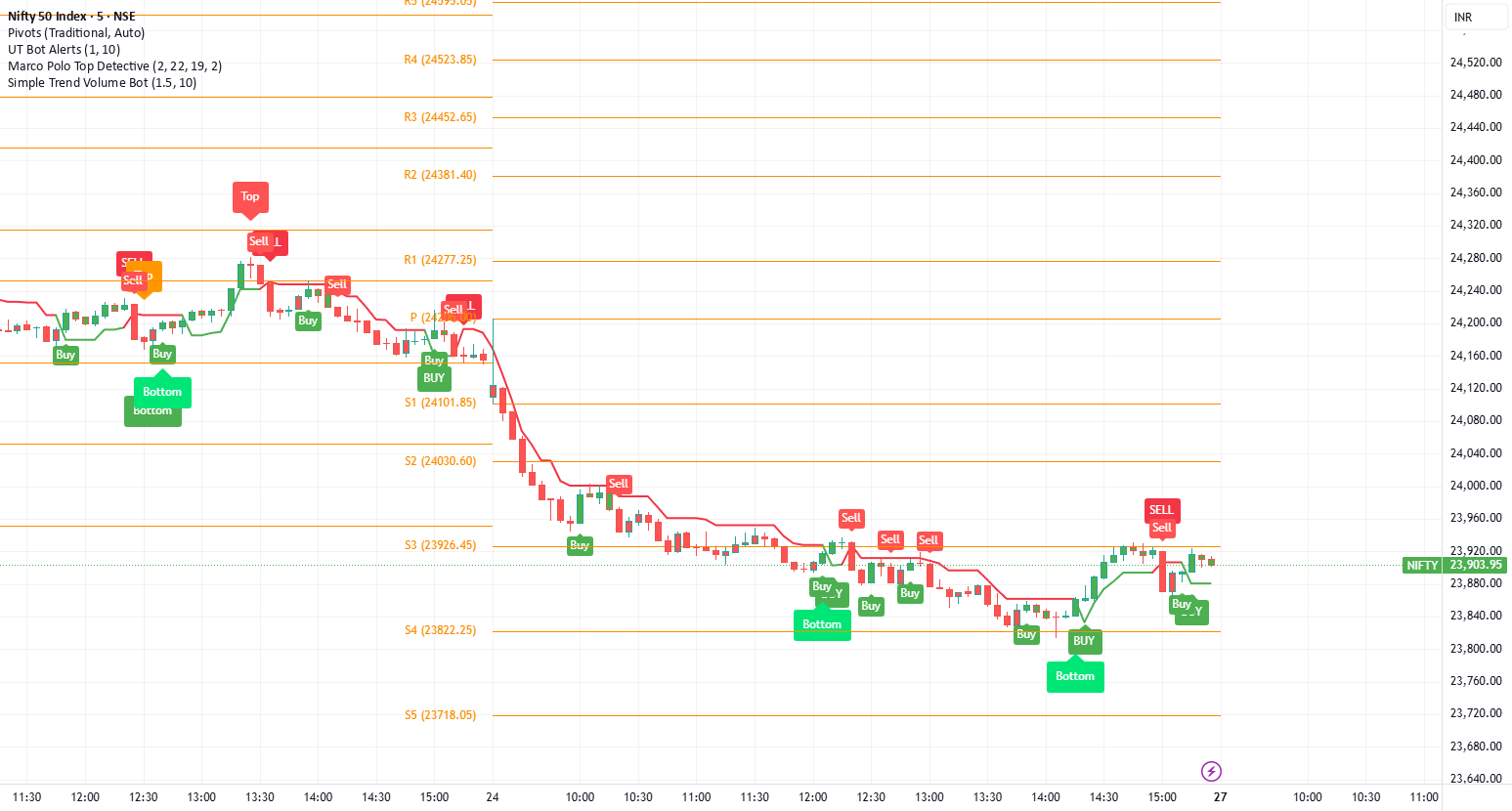 Good Bot Chart Simple Trend Volume Bot — Indicator by BhargavMeghnathi — TradingView