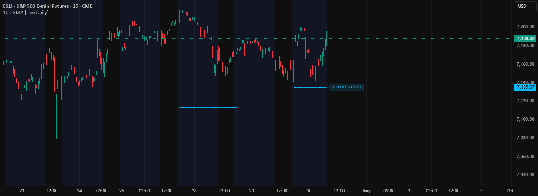 10D EMA [Live Daily] - SIG based — Indicator by HugoPereira_NL_Phi ...