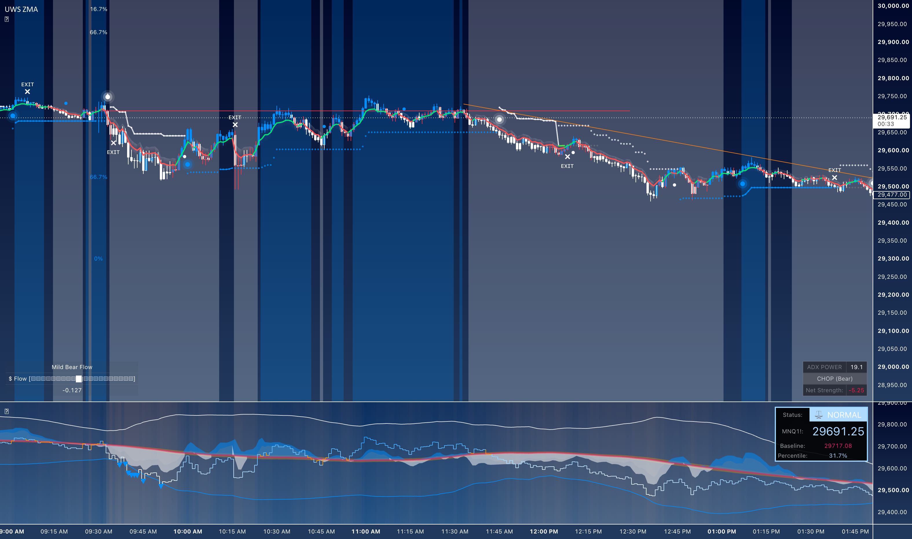 UWS Zeta Moving Average — Indicator by UndergroundWallStreet