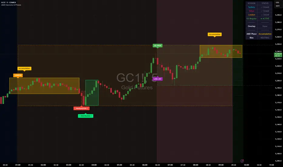 AMD Sessions & Phases — Indicator by E116 — TradingView