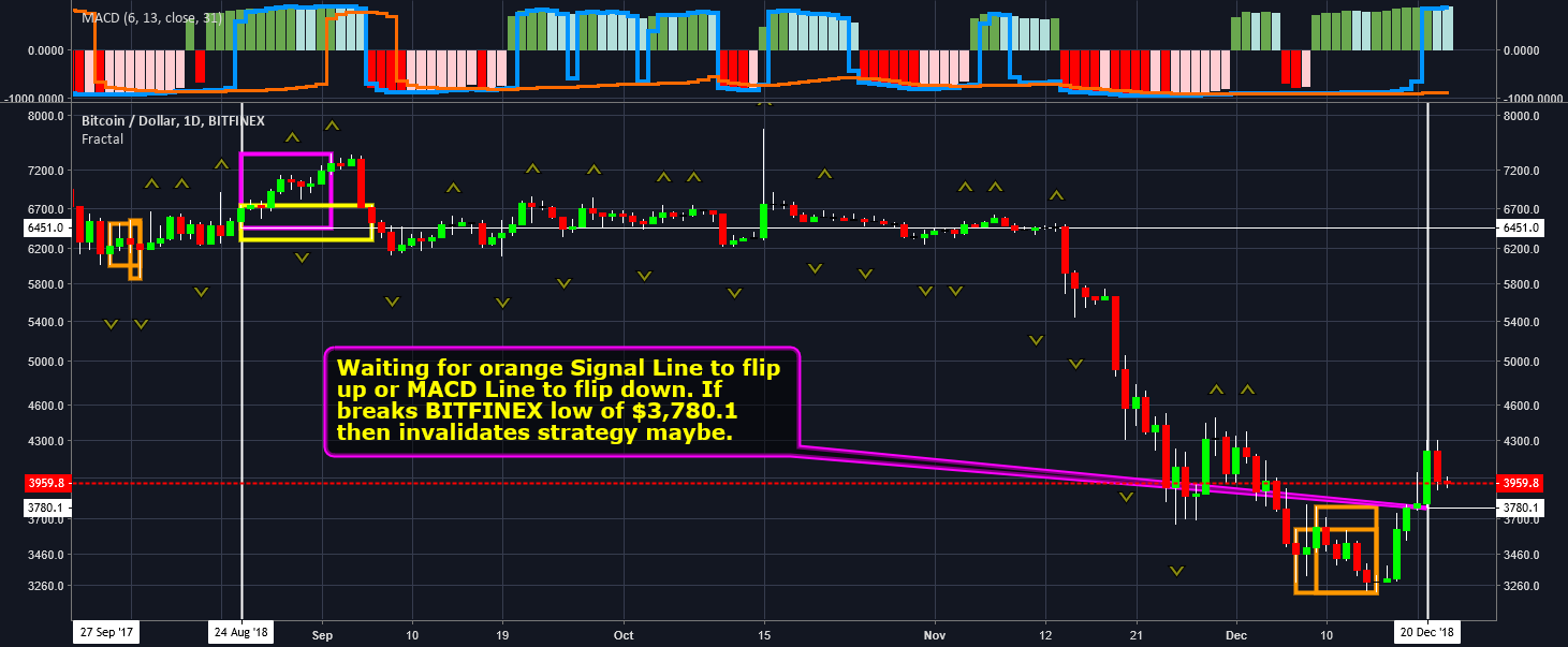#bitcoin signal patterns of Williams Fractals lows using MACD for ...