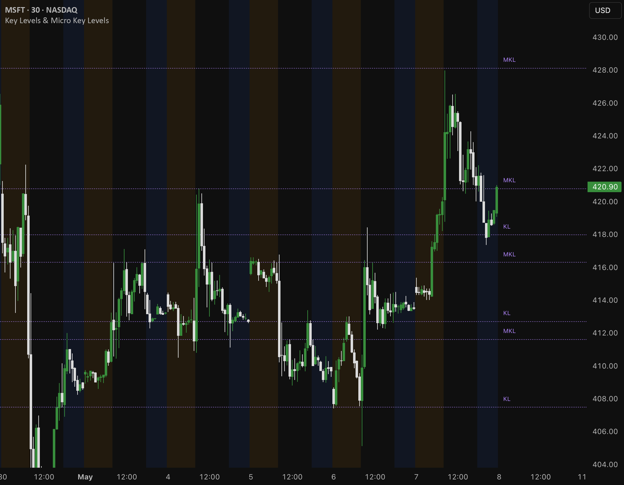 Key Levels & Micro Key Levels — Indicator by edupax — TradingView
