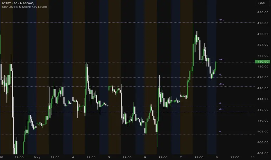 Key Levels & Micro Key Levels — Indicator by edupax — TradingView