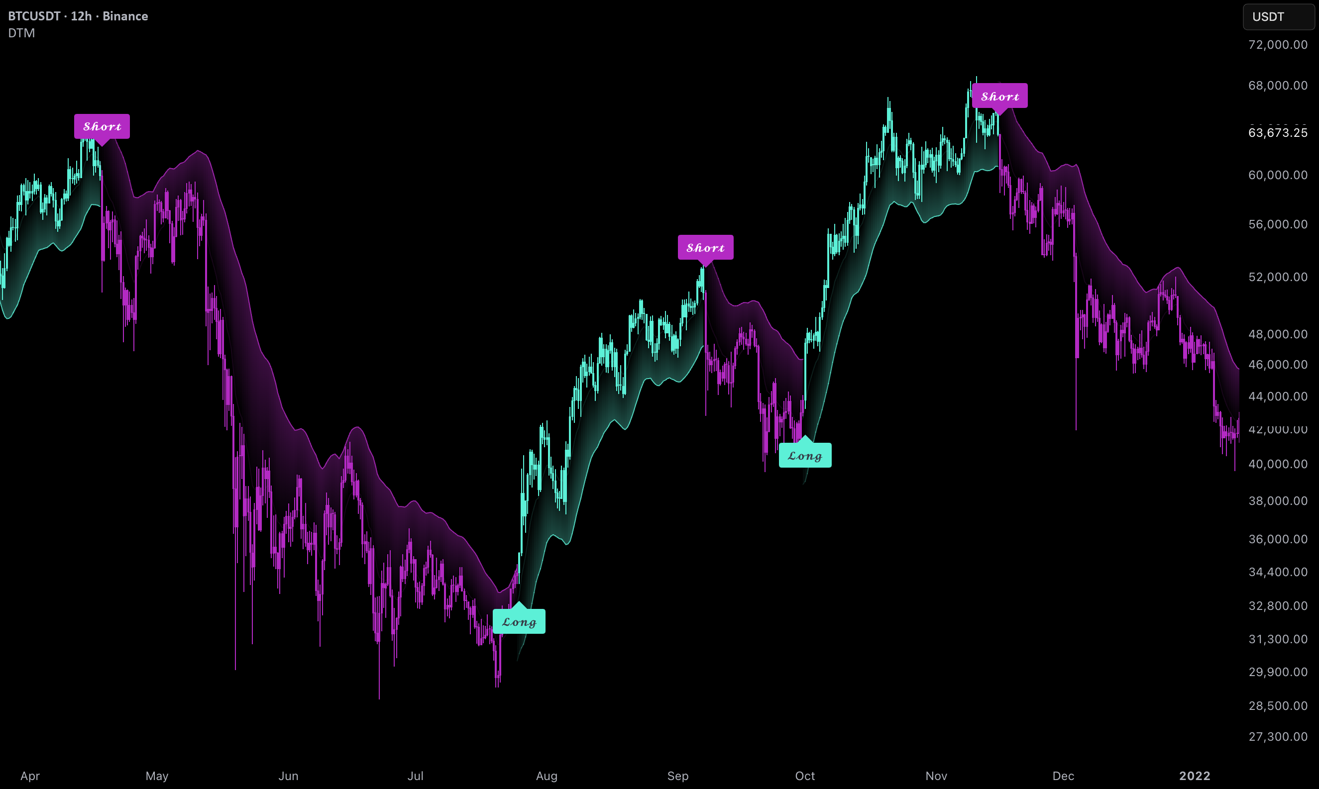 Uptrick: Dynamic Trend Matrix: indicador de Uptrick — TradingView