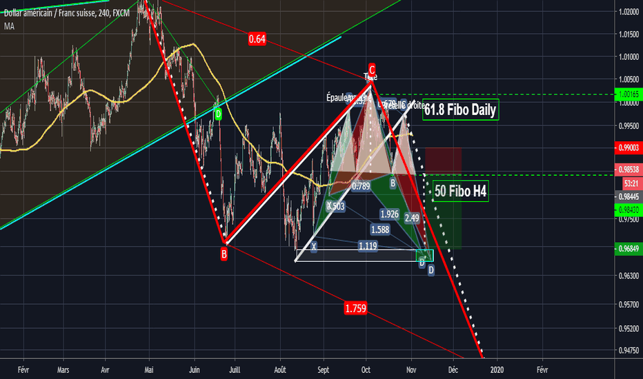USDCHF: #USDCHF | La chute imminente!