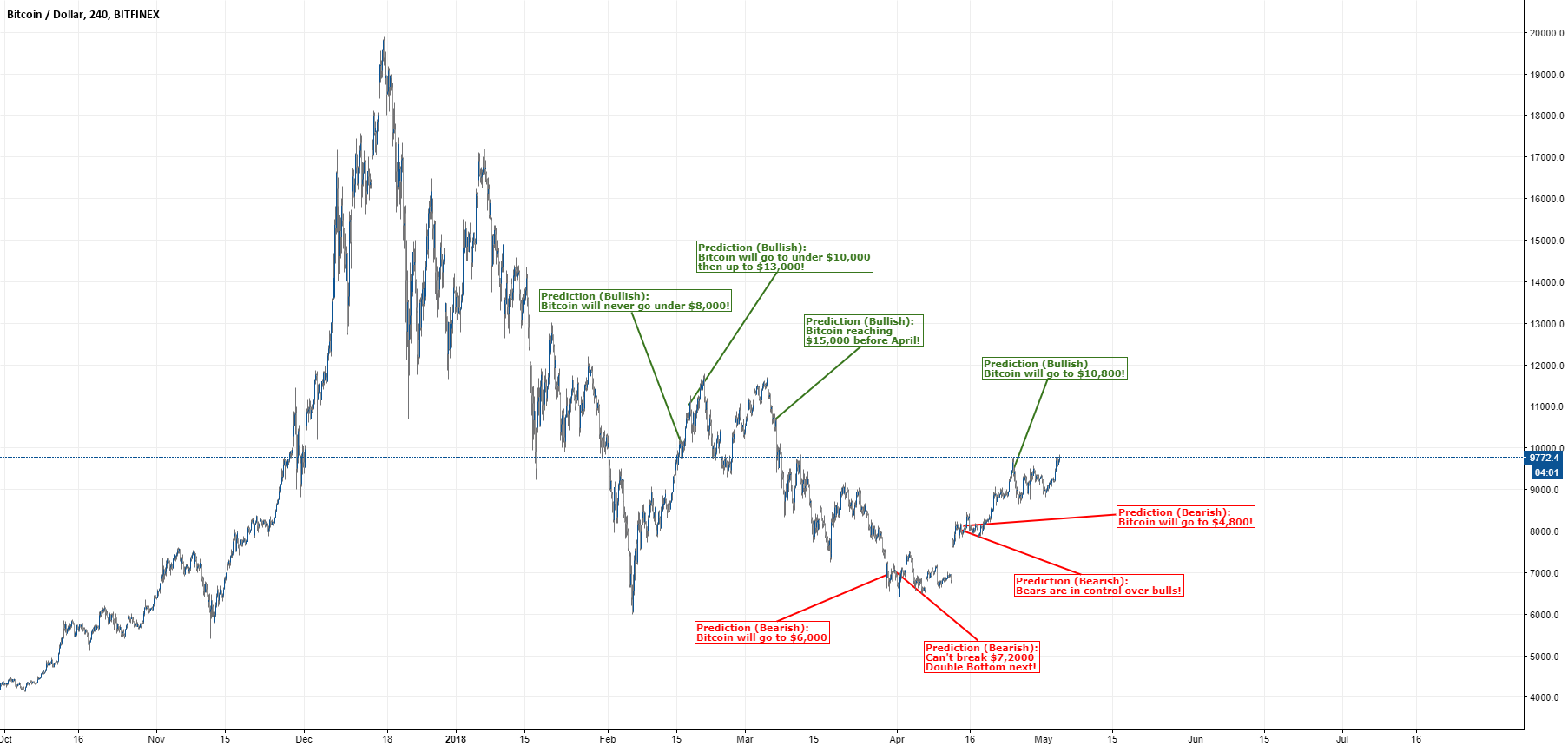 The Reason Why YOU Are Fish Food For Whales for BITFINEX:BTCUSD by ...