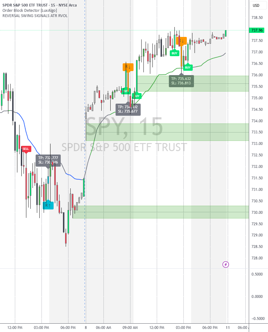 REVERSAL SWING SIGNALS ATR RVOL — Indicator by TheTradingGoddess ...
