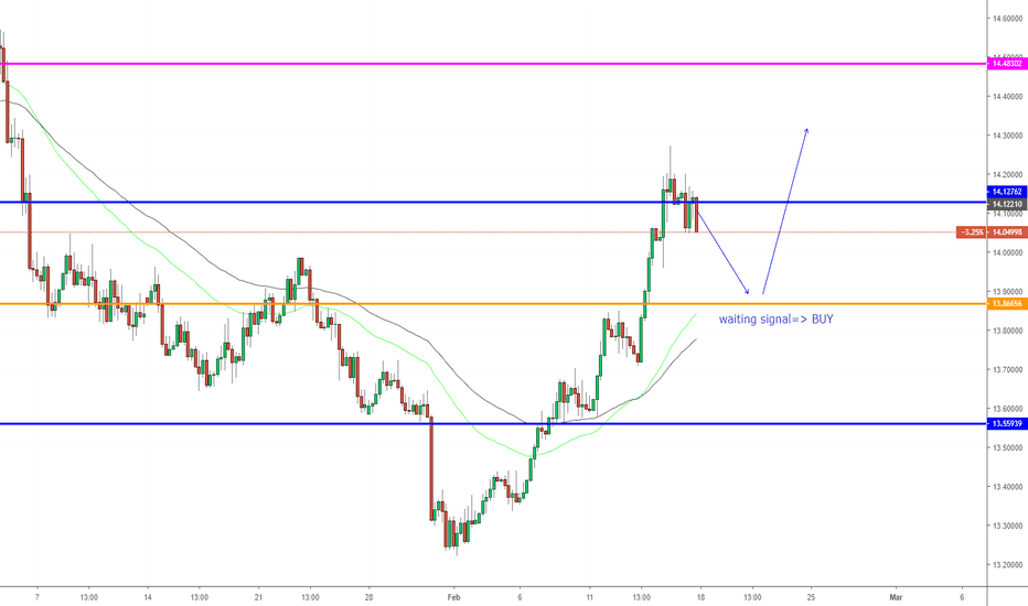 Usdzar Usd Us Dollar Tradingview Usdzar Forecast On H4 Uptrend Forming
