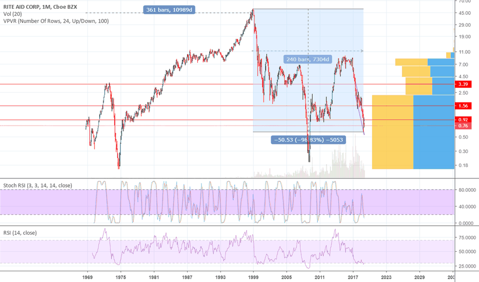 Rad Stock Price And Chart Nyse Tradingview Rad Is A In My Book