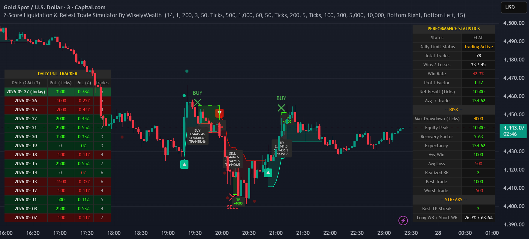 Z-Score Liquidation & Retest Trade Simulator By WiselyWealth ...