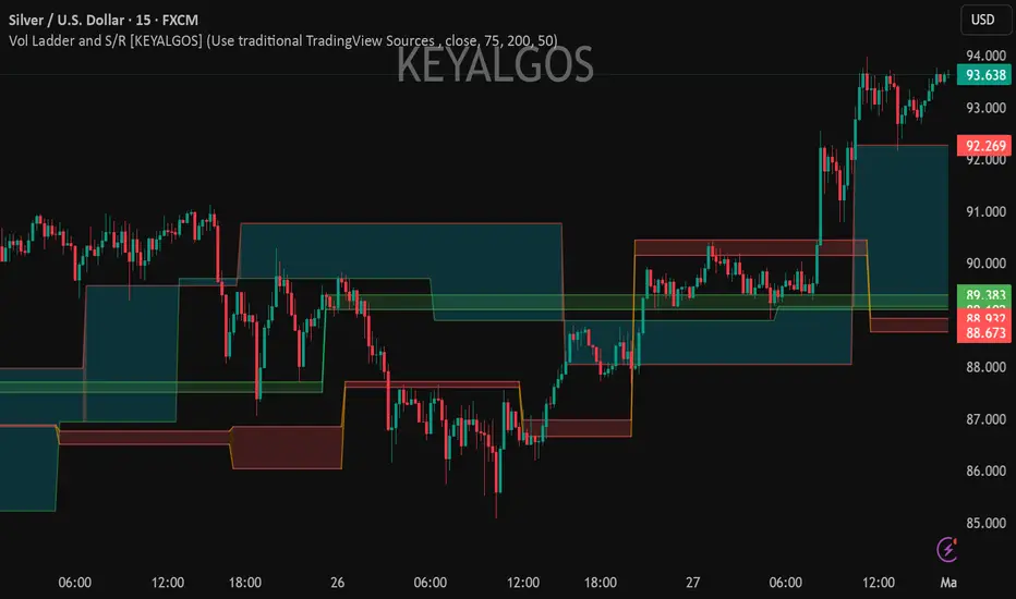 Volume Ladder and Support/Resistance Zones [KEYALGOS] — Indicator by ...
