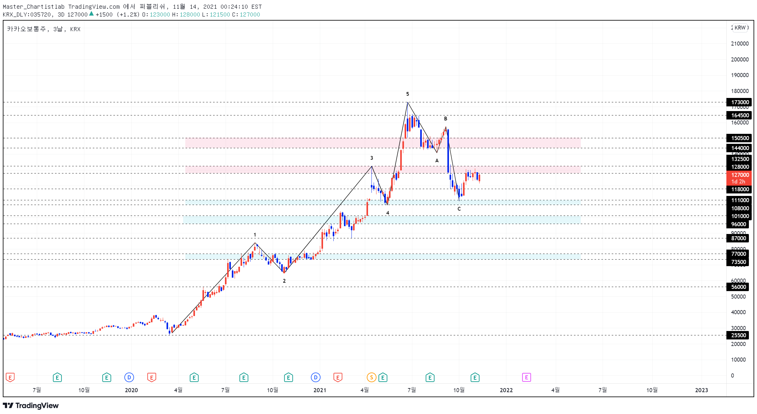 Master_Chartistlab 의 KRX:035720 아이디어 차트 이미지