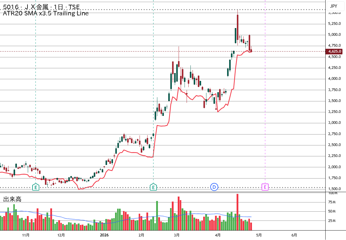 Trailing Line Chart ATR20 SMA x3.5 Trailing Line — hibinomasakazu1991 의 인디케이터 — TradingView