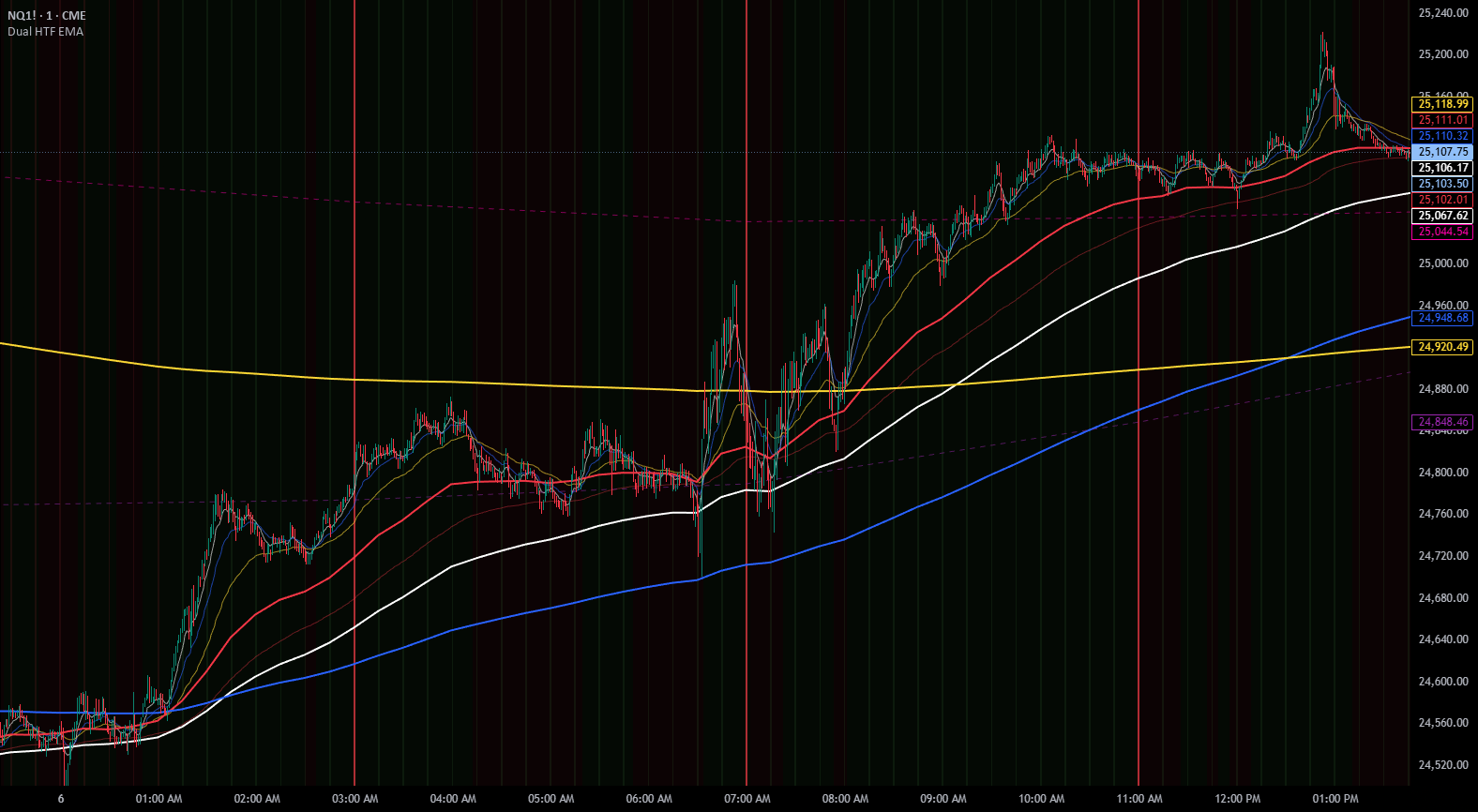 Exponential Moving Average (EMA) — Indicators and Strategies — TradingView