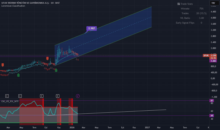 4 Şubat 2026 - Ufuk Yatırım dipten dönüp 2ye katlar mı? - Ufuk Yatirim Yonetim Ve Gayrimenkul A.S.
