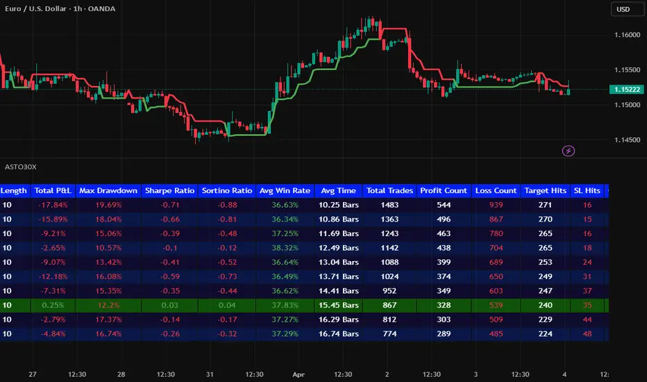 ASTO30x Backtest Engine - Advanced Supertrend Optimizer (30x) — 指标由 ...