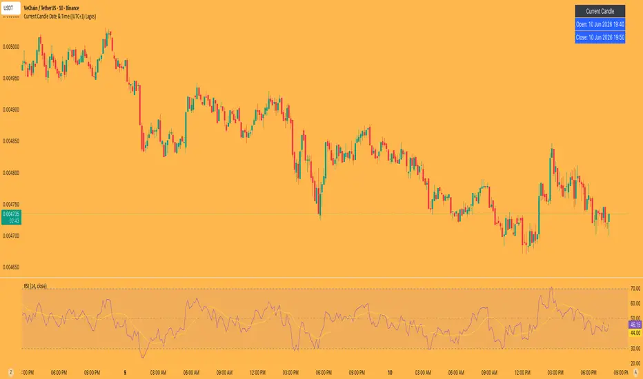 Current Candle Date & Time — Indicator by OsamaTahirKhawaja — TradingView