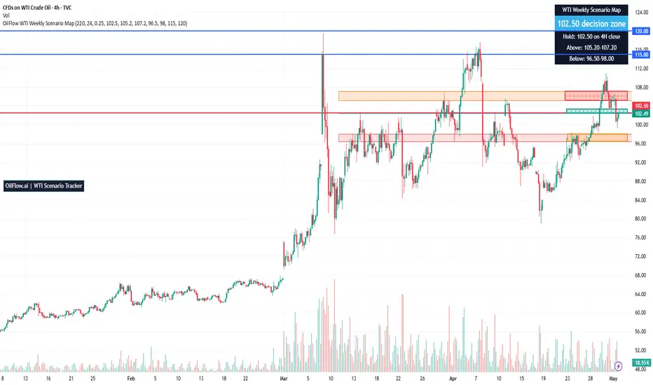OilFlow WTI Weekly Scenario Map — EvanColeO的指標 — TradingView