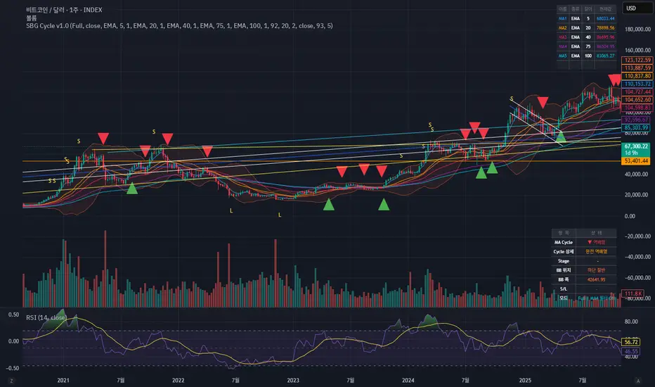 SBG MA Cycle & Stage Signal v1.0 — Indicator by myhide78 — TradingView ...
