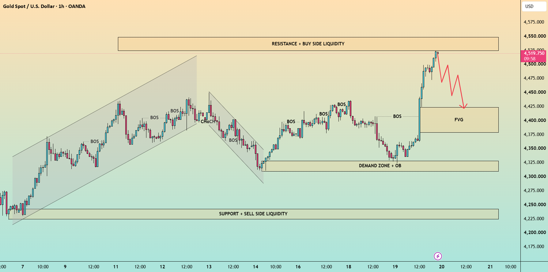 XAUUSD H1: Liquidity Swept! Major Pullback to FVG Ahead? XAUUSD H1: Liquidity Swept! Major Pullback to FVG Ahead?