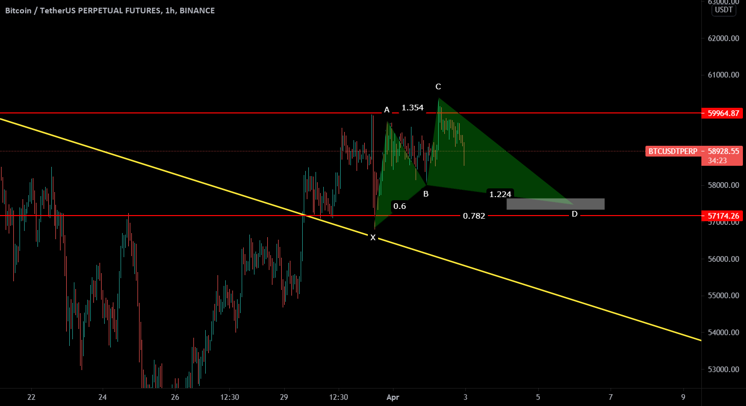 Cipher Patterns Trading Cypher Pattern for BINANCE:BTCUSDTPERP by vahidaghaeinejad — TradingView