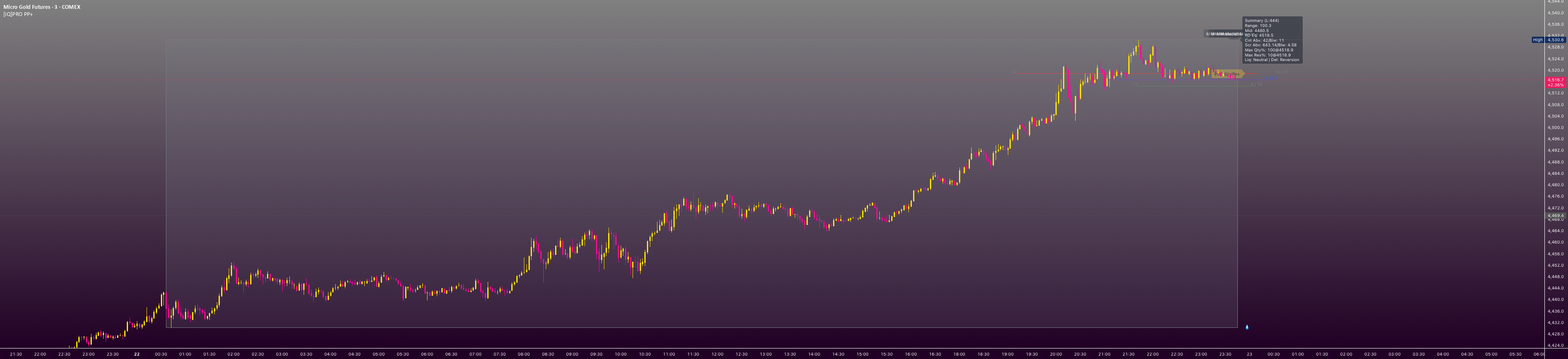 [iQ]PRO Pricing Levels+ — Indicator by MarketMakerlQ — TradingView