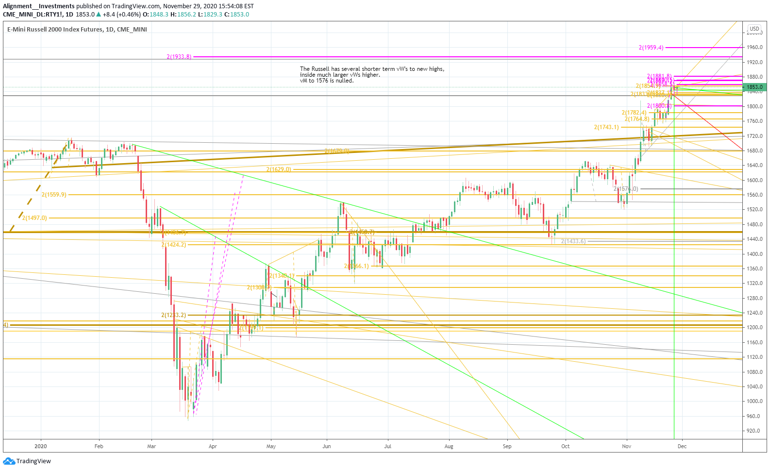 CME_MINI:RTY1! Idea Chart Image by Alignment__Investments