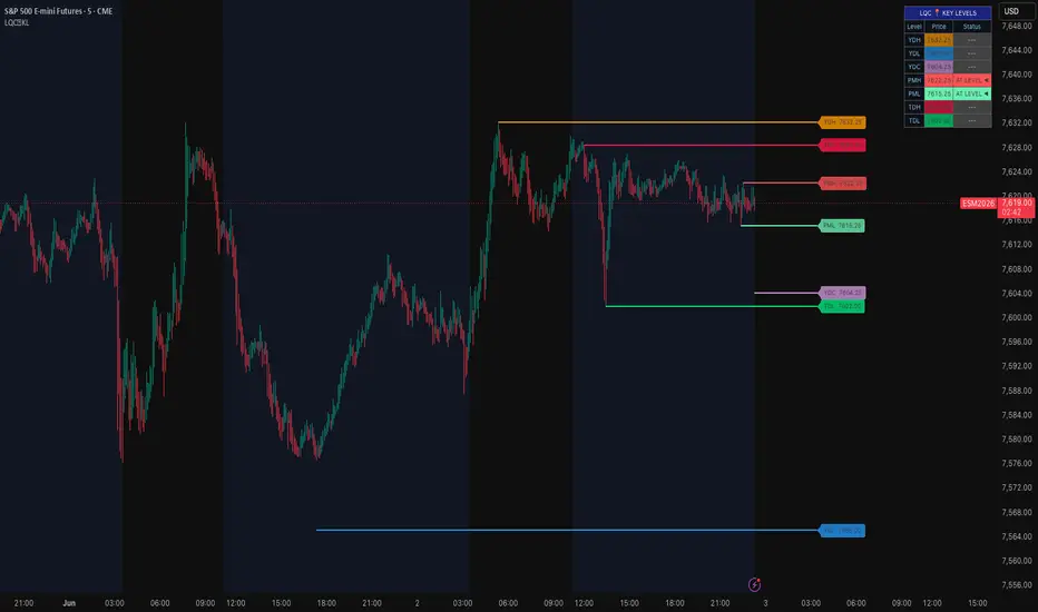 LQC Key Levels YD / Premarket / Today / Prior Week: indicador de ...