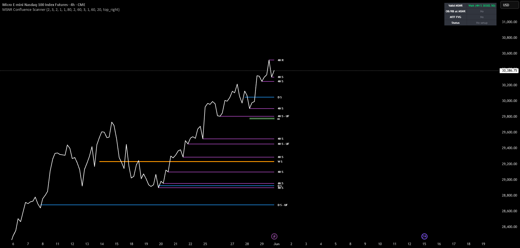 HTF MSNR + OB/RB + FVG Scanner — อินดิเคเตอร์โดย n7_m27 — TradingView