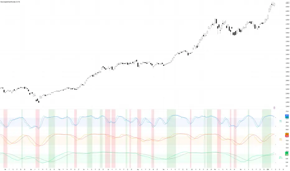 Stacked 3 Stochastics [Wonniewant] — Indicator by WoonieWant — TradingView