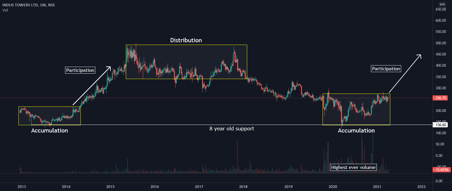 Indus Towers on verge a starting a new Bull Rally for NSE:INDUSTOWER by ...