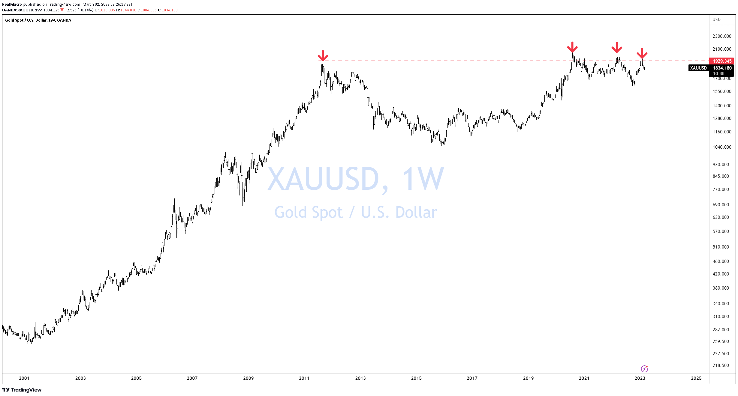 OANDA:XAUUSD Idea Chart Image by RealMacro