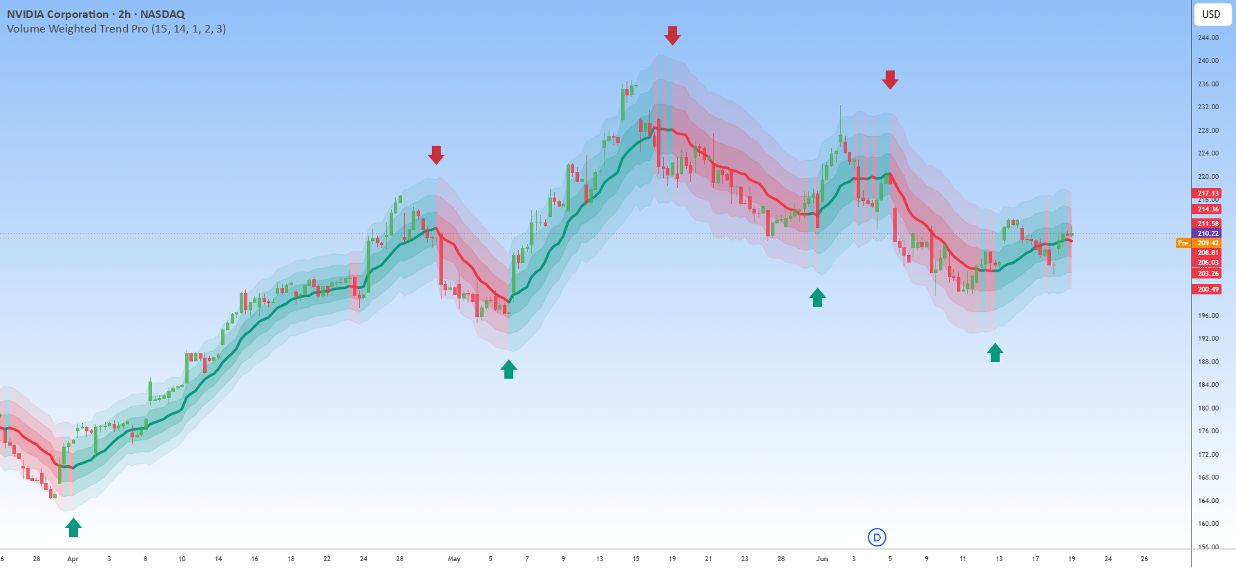 Volume Weighted Trend Pro — Indicator by Jos-ProTrader — TradingView India