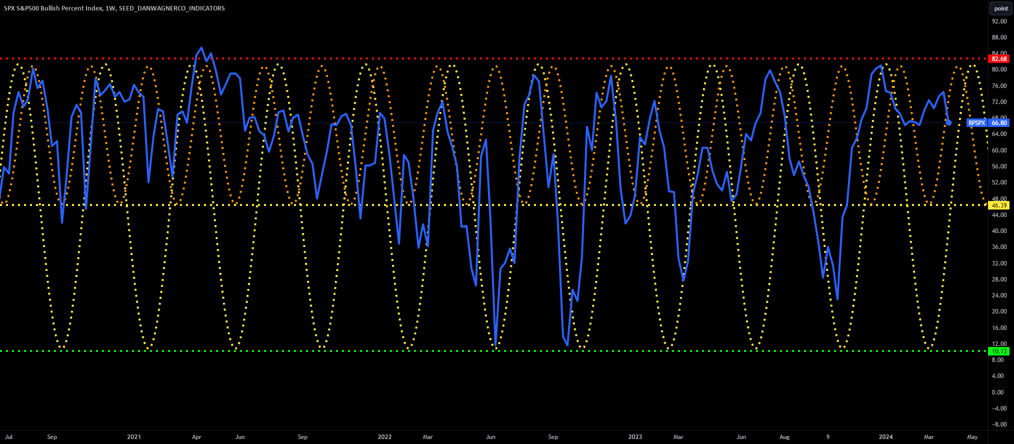 S&P 500 Bullish Percent Index, Cyclical behavior! for SEED_DANWAGNERCO ...