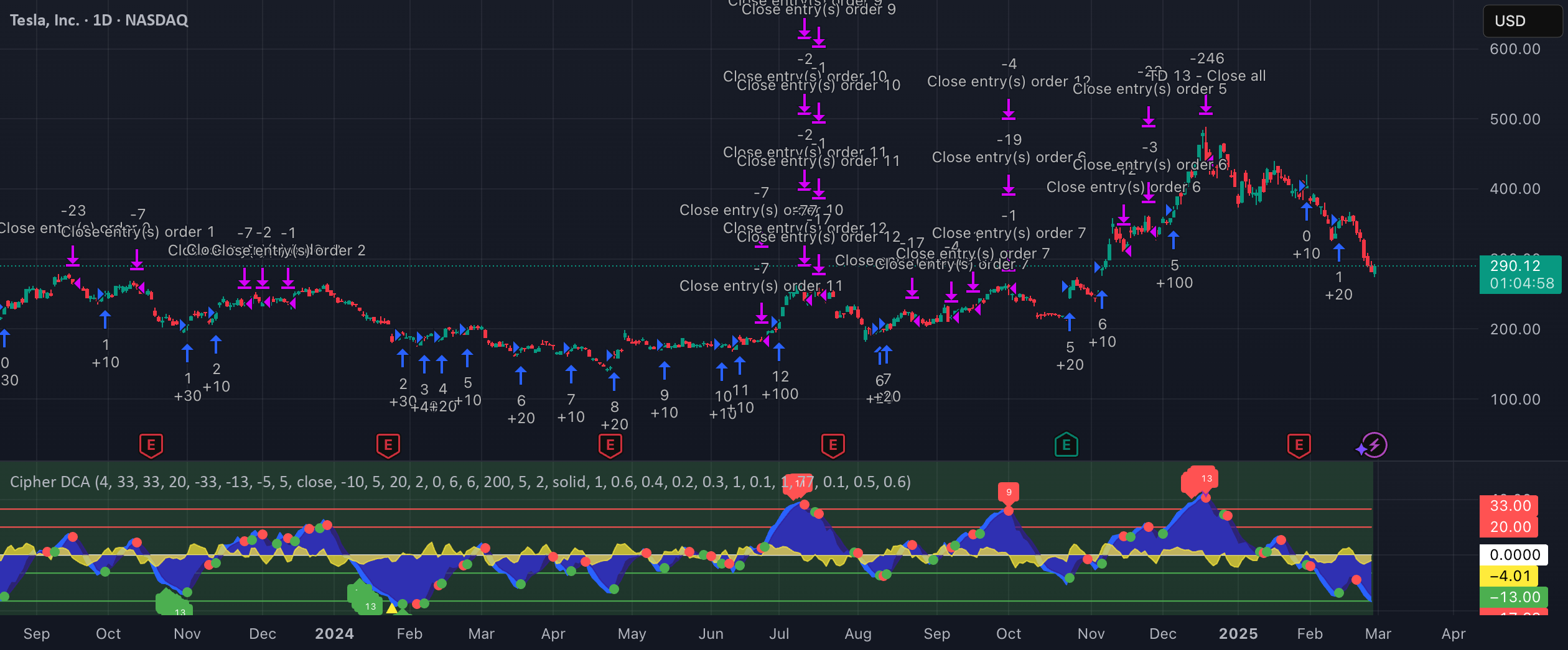 Cipher DCA Strategy от sethington2002 — TradingView