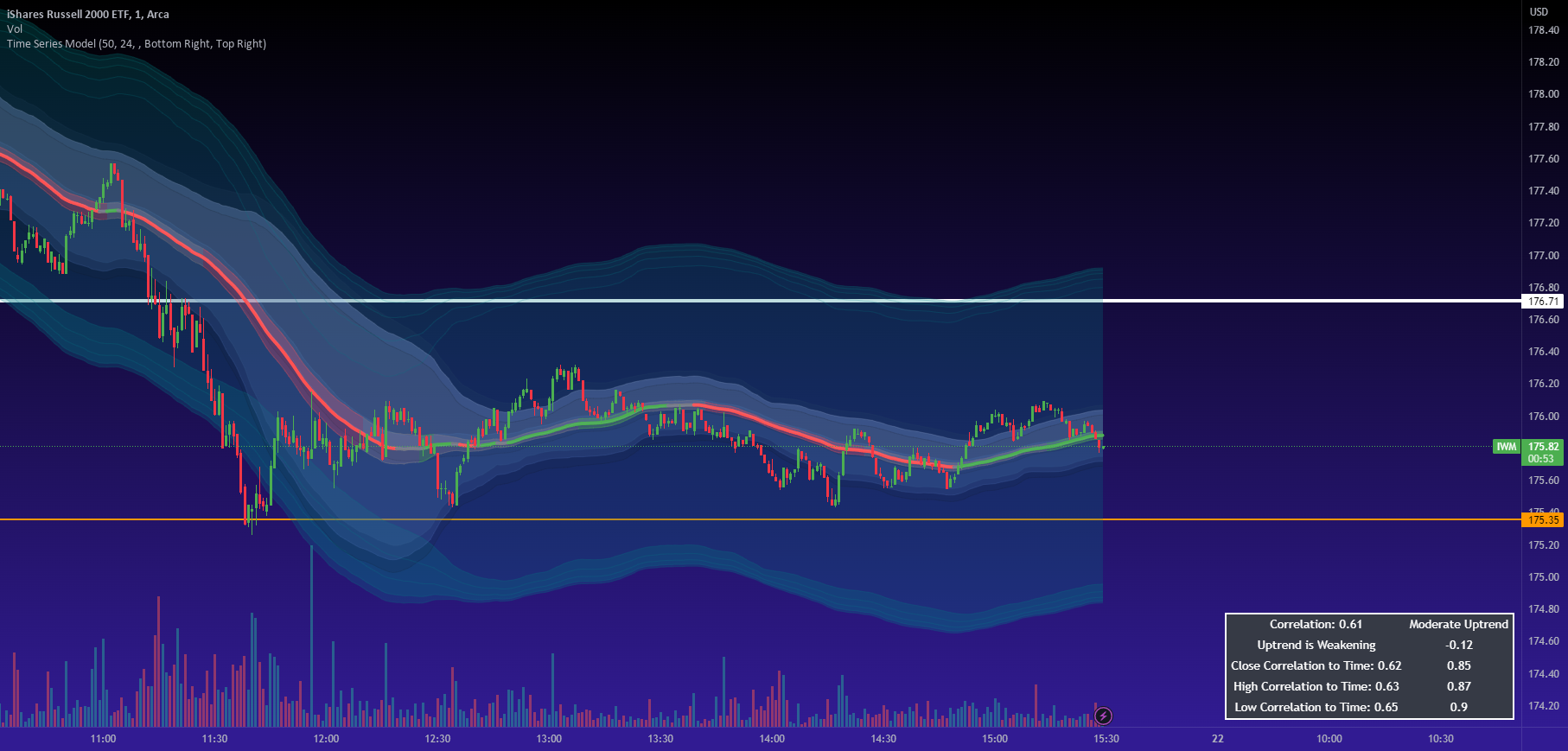 Time Series Model Indicator For AMEX IWM By Steversteves TradingView time-series-model-indicator-for-amex-iwm-by-steversteves-tradingview