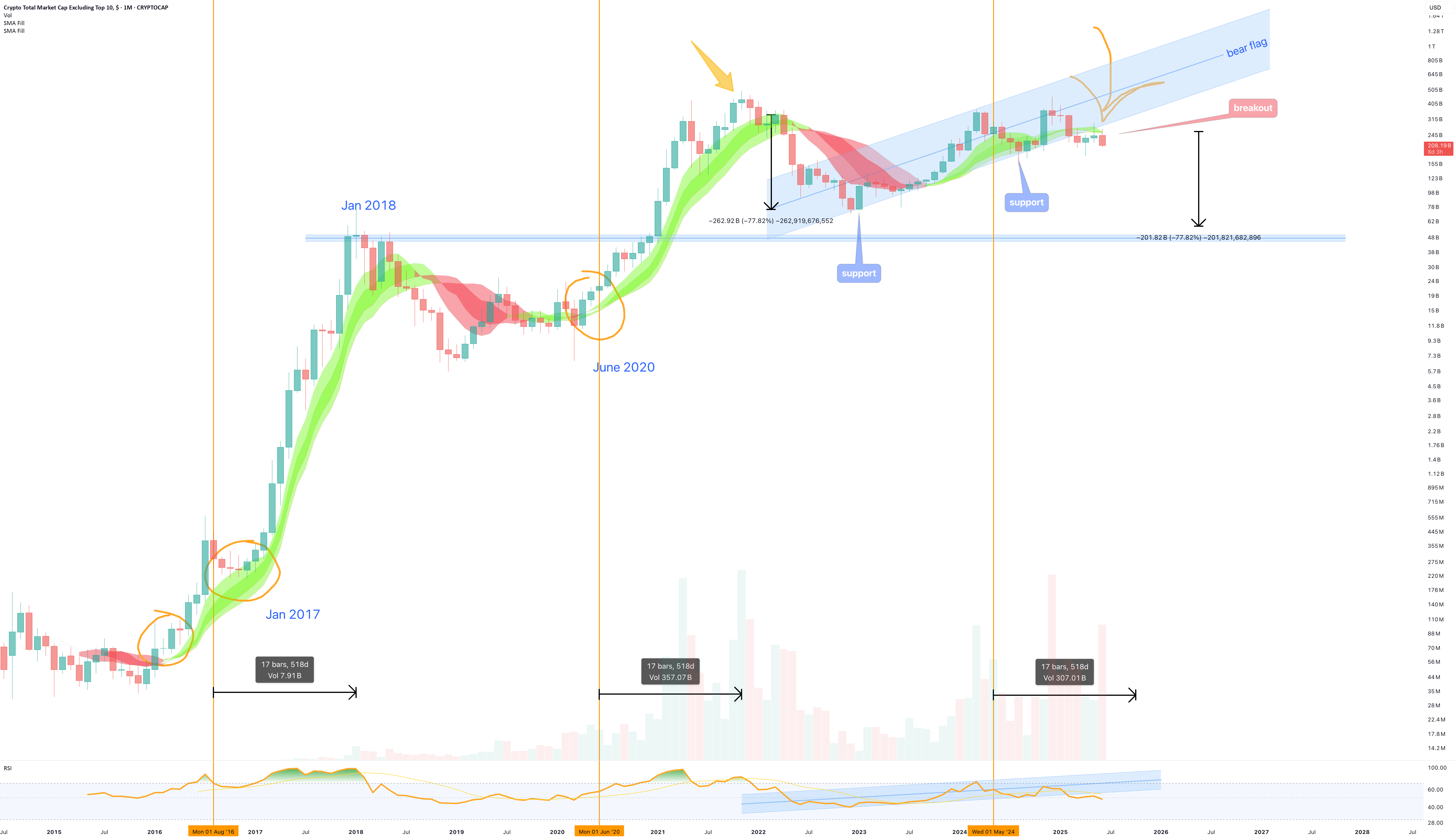 Is Alt season dead? - June 2025 for CRYPTOCAP:OTHERS by without_worries