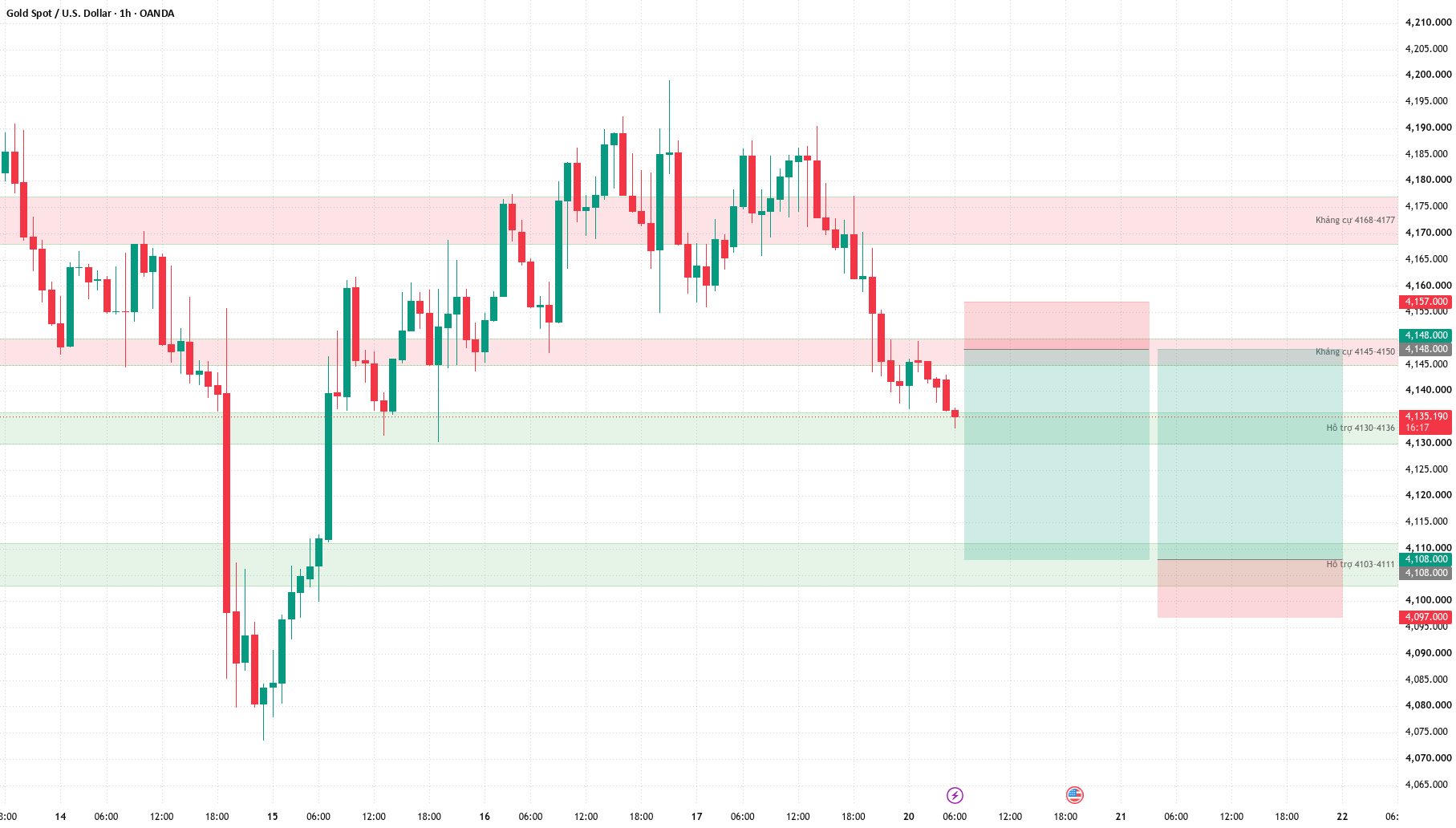 XAUUSD Oct 20 – SELL 4145–4150, BUY 4105–4110 XAUUSD Oct 20 – SELL 4145–4150, BUY 4105–4110