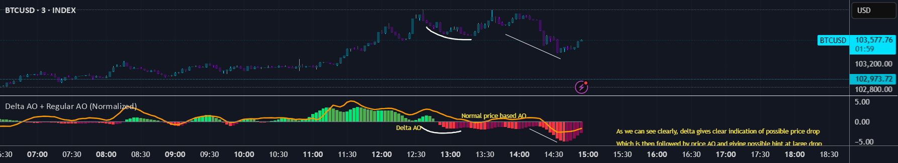 Delta Regular Delta AO + Regular AO (Normalized) — Indicator by Pratik_4Clover ...