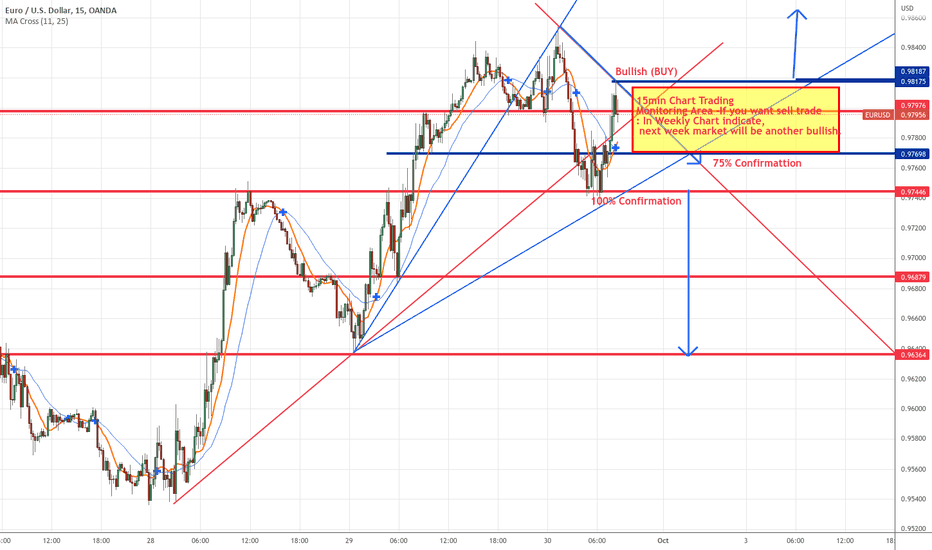 EURUSD - 15 min Trade  (Weekly Chart expecting another bulllish)
