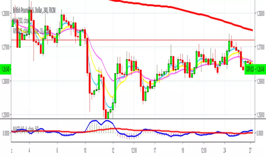 Multiple Moving Averages RER — Indicator by PirataElorza — TradingView