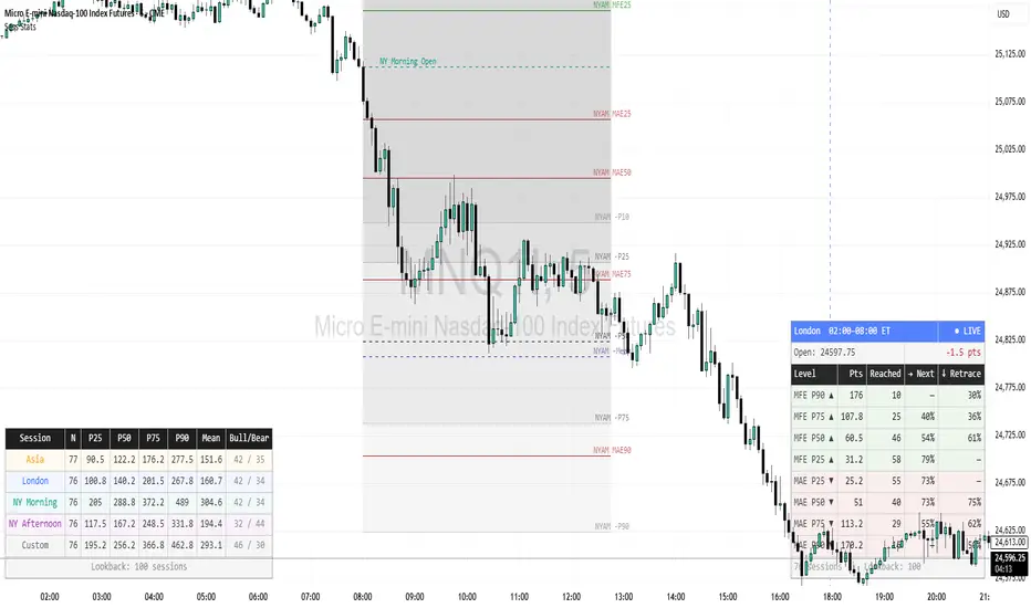 Session Statistical Levels — Indicator by lucymatos — TradingView